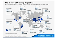 Top 15: Megalopolisi koji najbrže rastu