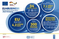 ЕУ и њемачка Влада са 4,2 милиона евра подржали 34 развојна пројекта у БиХ