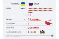 Trenutni kapaciteti ruske i ukrajinske vojske