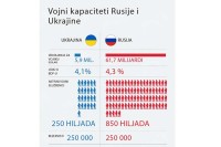 Kakvi su vojni kapaciteti Rusije i Ukrajine