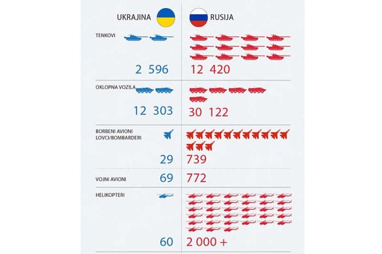 Trenutni kapaciteti ruske i ukrajinske vojske