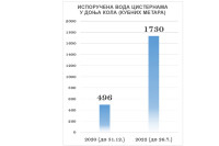 Рекордна испорука воде у цистернама  мјештанима Доњих Кола