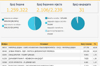 Novi podaci CIK-a: Dodik osvojio 277.703 glasova, Trivićeva 249.595