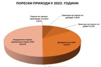 Водич кроз буџет Српске: Информације о прикупљању пореза доступне грађанима